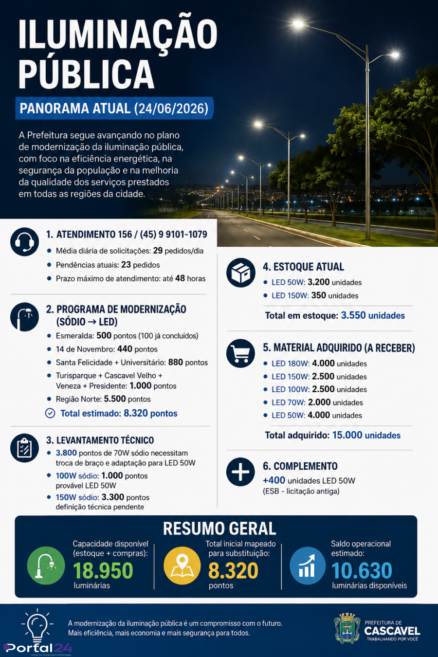 Iluminação pública avança com modernização e ampla capacidade operacional em Cascavel
