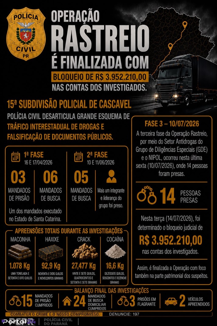 Operação Rastreio termina com bloqueio de quase R$ 4 milhões e dezenas de prisões
